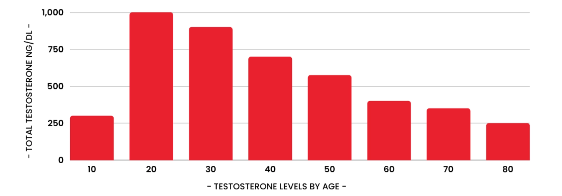 Testosterone by Age